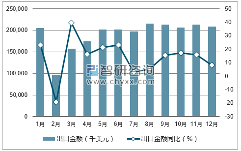 2017年1-12月中国家用或装饰用木制品出口金额统计图
