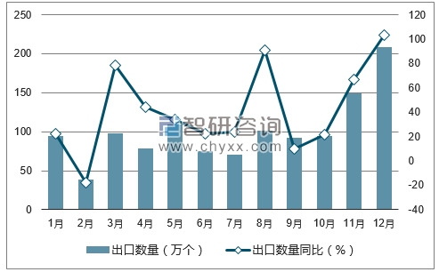 2017年1-12月中国家用空气净化器出口数量统计图