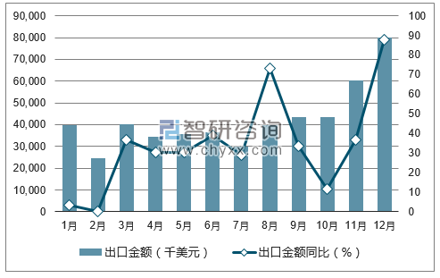 2017年1-12月中国家用空气净化器出口金额统计图