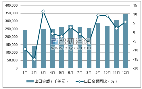 2017年1-12月中国键盘、鼠标器出口金额统计图