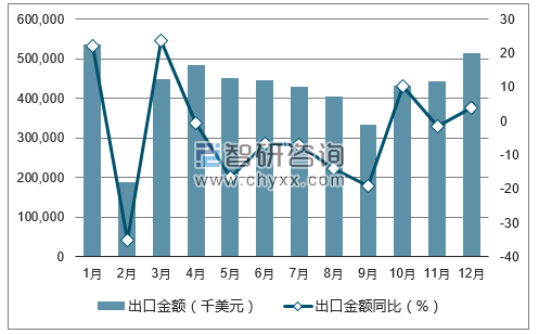 2017年1-12月中国胶合板及类似多层板出口金额统计图