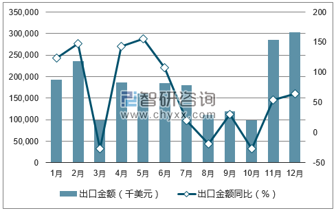2017年1-12月中国焦炭及半焦炭出口金额统计图