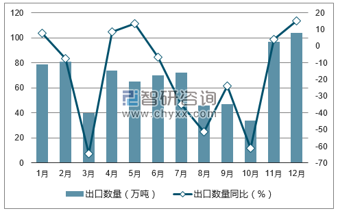 2017年1-12月中国焦炭及半焦炭出口数量统计图