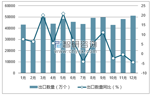 2017年1-12月中国静止式变流器出口数量统计图