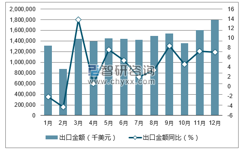 2017年1-12月中国静止式变流器出口金额统计图