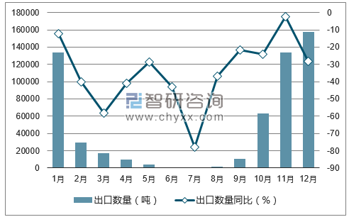 2017年1-12月中国橘、橙出口数量统计图