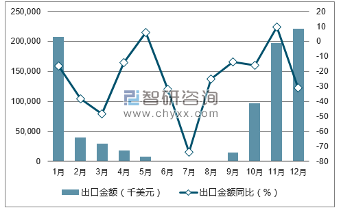 2017年1-12月中国橘、橙出口金额统计图
