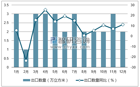 2017年1-12月中国锯材出口数量统计图