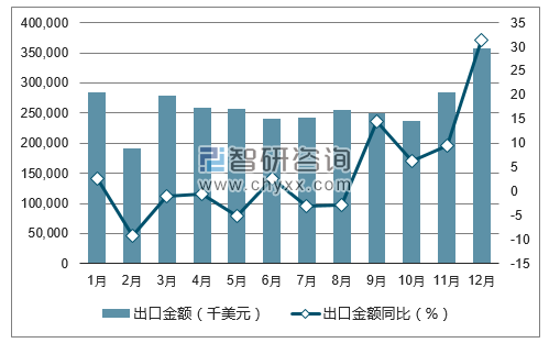 2017年1-12月中国抗菌素 (制剂除外)出口金额统计图