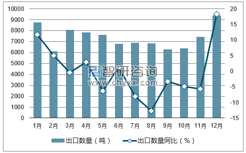 2017年1-12月中国抗菌素 (制剂除外)出口数量统计图