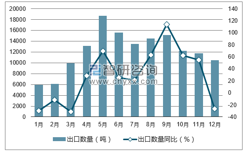 2017年1-12月中国烤烟出口数量统计图