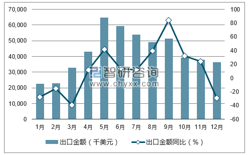 2017年1-12月中国烤烟出口金额统计图