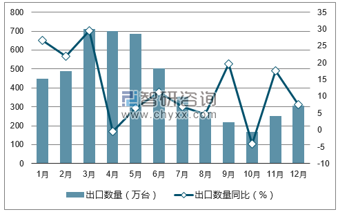 2017年1-12月中国空气调节器出口数量统计图