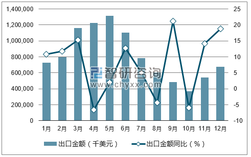 2017年1-12月中国空气调节器出口金额统计图