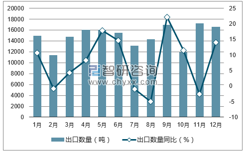 2017年1-12月中国口腔及牙齿清洁剂出口数量统计图
