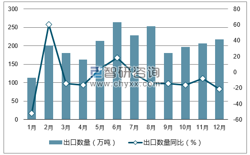 2017年1-12月中国矿物肥料及化肥出口数量统计图