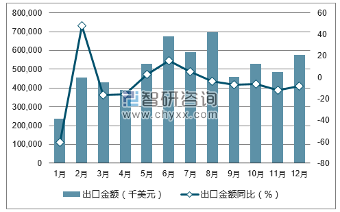 2017年1-12月中国矿物肥料及化肥出口金额统计图