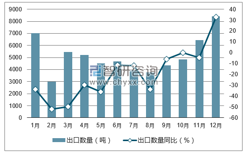 2017年1-12月中国辣椒干出口数量统计图