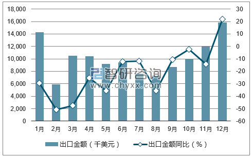 2017年1-12月中国辣椒干出口金额统计图