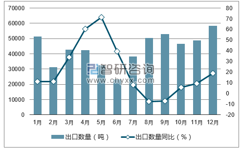 2017年1-12月中国梨出口数量统计图