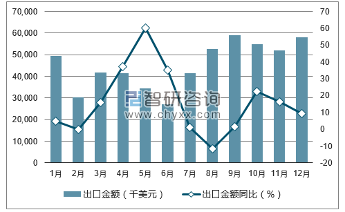 2017年1-12月中国梨出口金额统计图