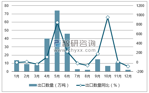 2017年1-12月中国炼焦煤出口数量统计图