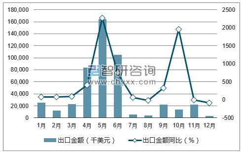 2017年1-12月中国炼焦煤出口金额统计图