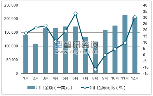 2017年1-12月中国粮食出口金额统计图