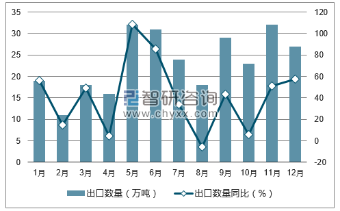 2017年1-12月中国粮食出口数量统计图