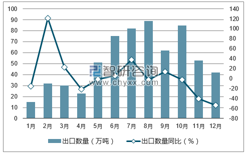 2017年1-12月中国磷酸氢二铵出口数量统计图
