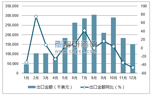 2017年1-12月中国磷酸氢二铵出口金额统计图