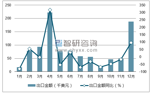 2017年1-12月中国硫磺出口金额统计图