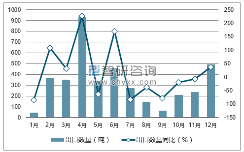 2017年1-12月中国硫磺出口数量统计图