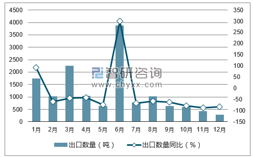 2017年1-12月中国硫酸钾出口数量统计图