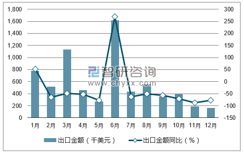 2017年1-12月中国硫酸钾出口金额统计图
