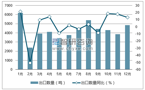 2017年1-12月中国柳编结品出口数量统计图