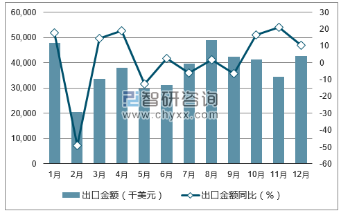 2017年1-12月中国柳编结品出口金额统计图
