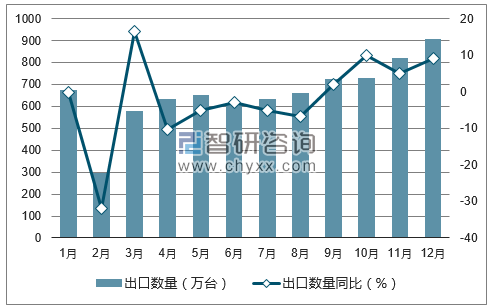 2017年1-12月中国录、放像机出口数量统计图