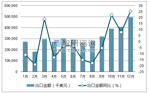 2017年1-12月中国录、放像机出口金额统计图