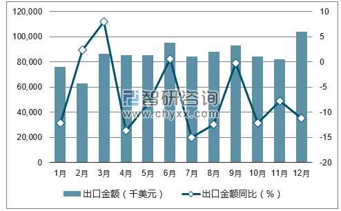 2017年1-12月中国录放音、像机及唱机的零附件出口金额统计图