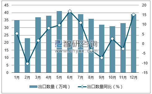 2017年1-12月中国铝材出口数量统计图