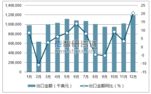 2017年1-12月中国铝材出口金额统计图