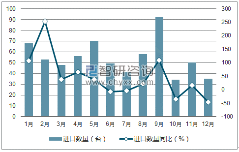 2017年1-12月中国涡轮喷气发动机进口数量统计图
