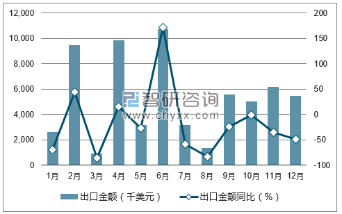 2017年1-12月中国氯化钾出口金额统计图