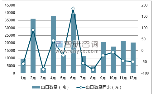 2017年1-12月中国氯化钾出口数量统计图
