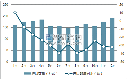 2017年1-12月中国无线电导航雷达及遥控设备进口数量统计图