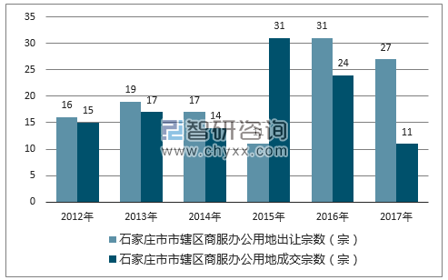 2012-2017年石家庄市市辖区商服办公用地出让宗数及成交宗数