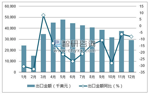 2017年1-12月中国毛纺机织物出口金额统计图