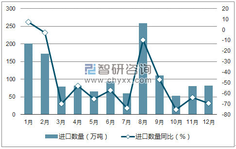 2017年1-12月中国无烟煤进口数量统计图