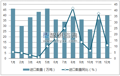 2017年1-12月中国鲜、干水果及坚果进口数量统计图